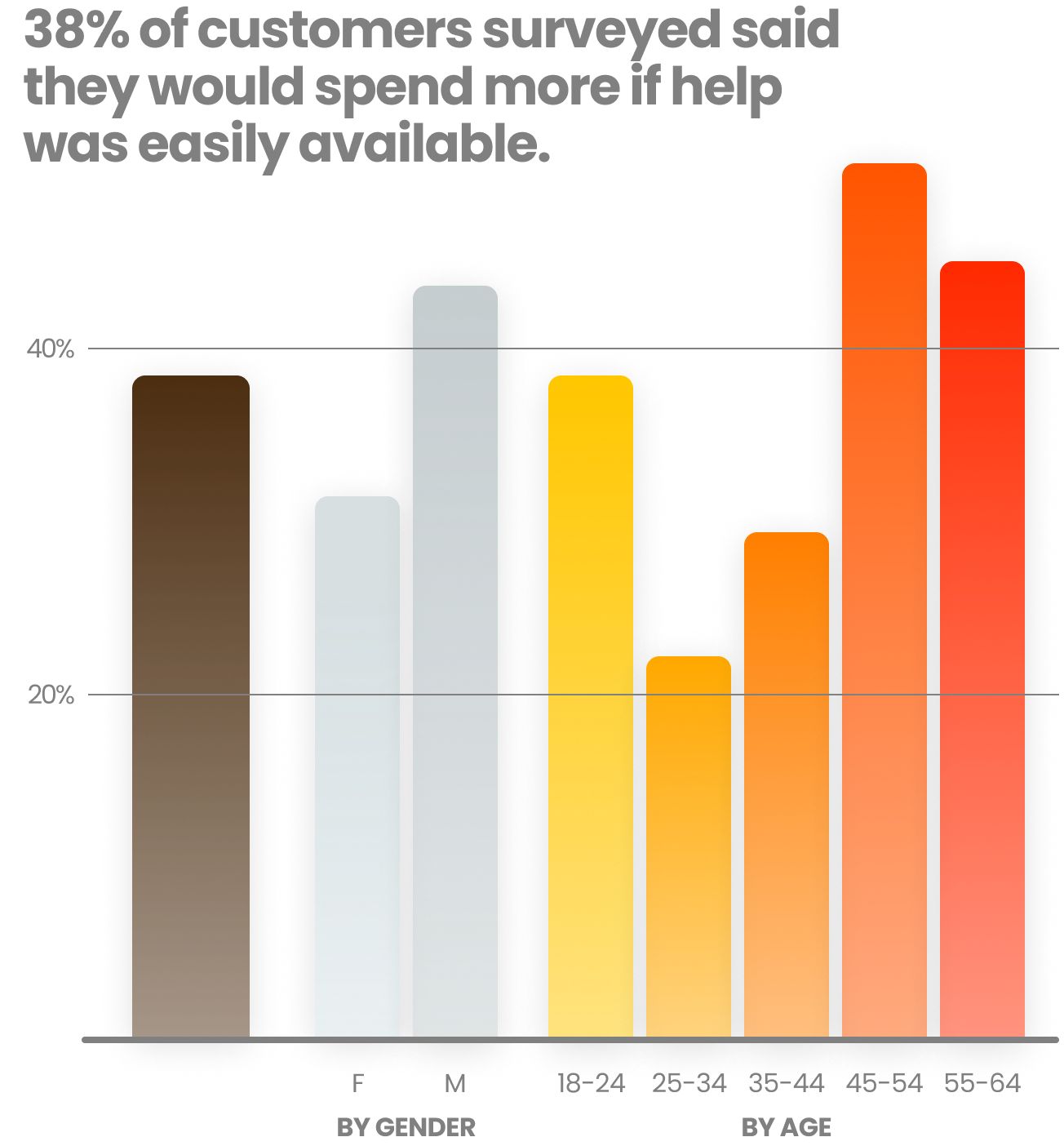 38% of customers surveyed said they would spend more if help was easily available.