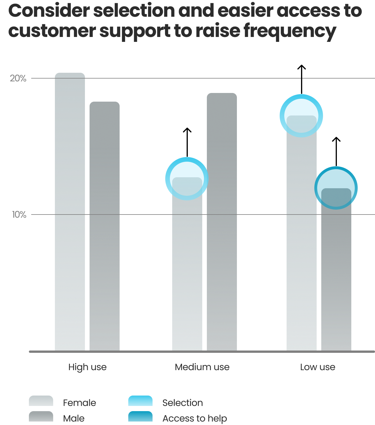 Bar graph showing frequency by gender.