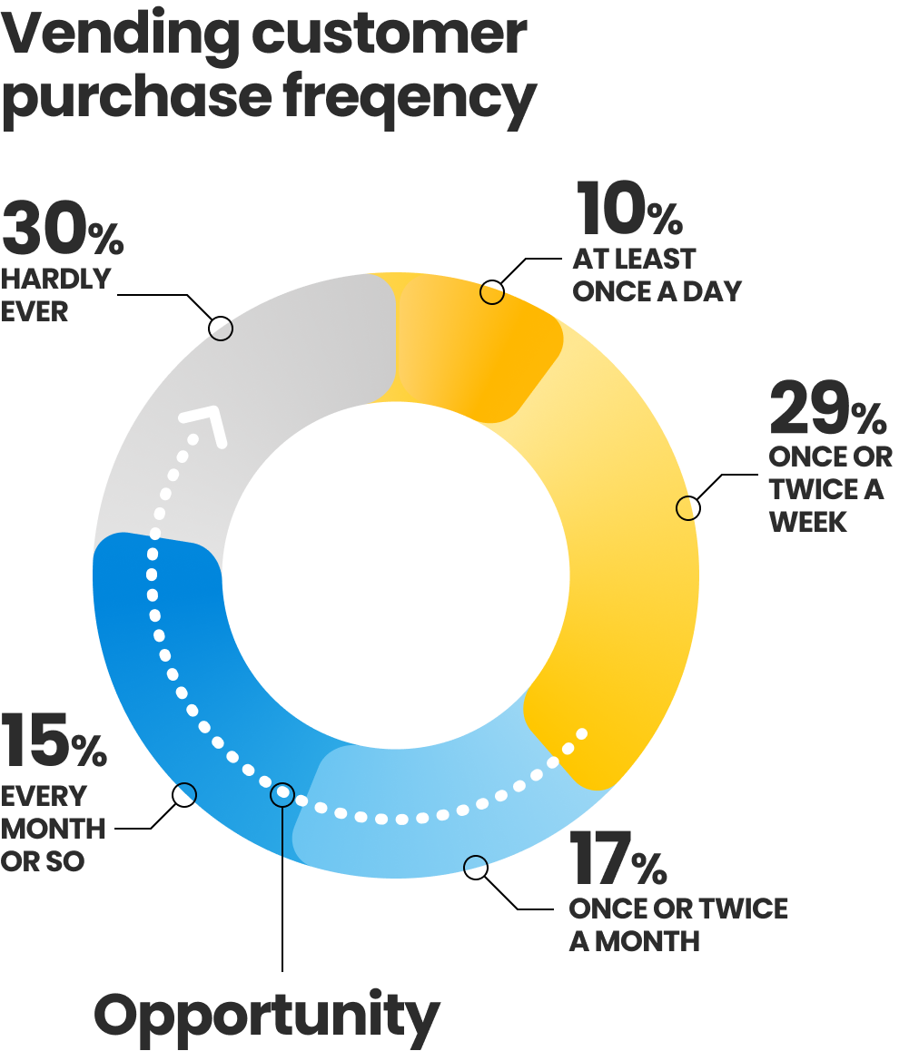 Donut graph showing purchasing frequency for vending customers.