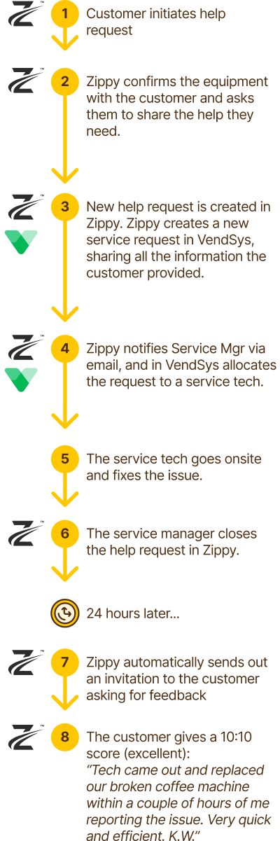 Streamlining Processes in Unattended Retail: ZippyAssist's VendSys Integration.